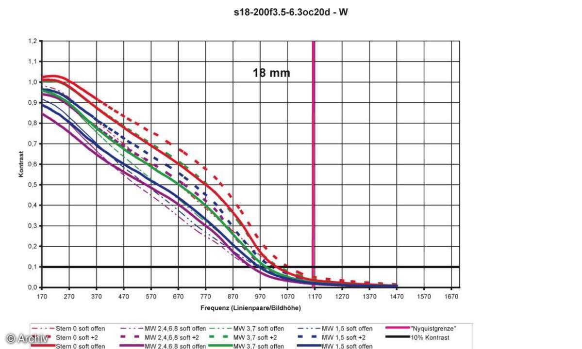 Auflösungsdiagramm Sigma 3,5-6,3/18-200 mm DC OS