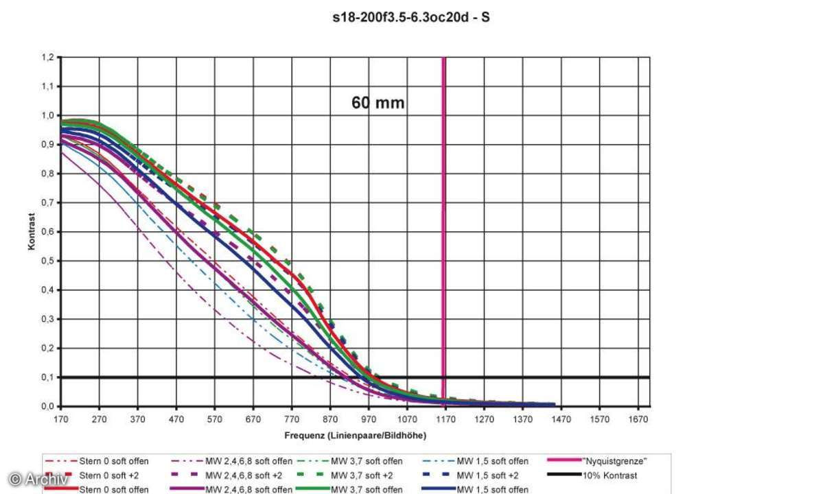 Auflösungsdiagramm Sigma 3,5-6,3/18-200 mm DC OS