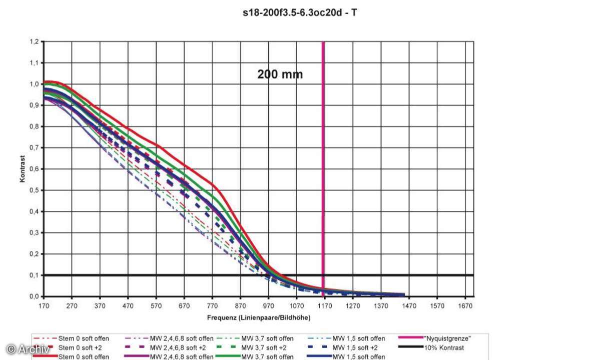 Auflösungsdiagramm Sigma 3,5-6,3/18-200 mm DC OS