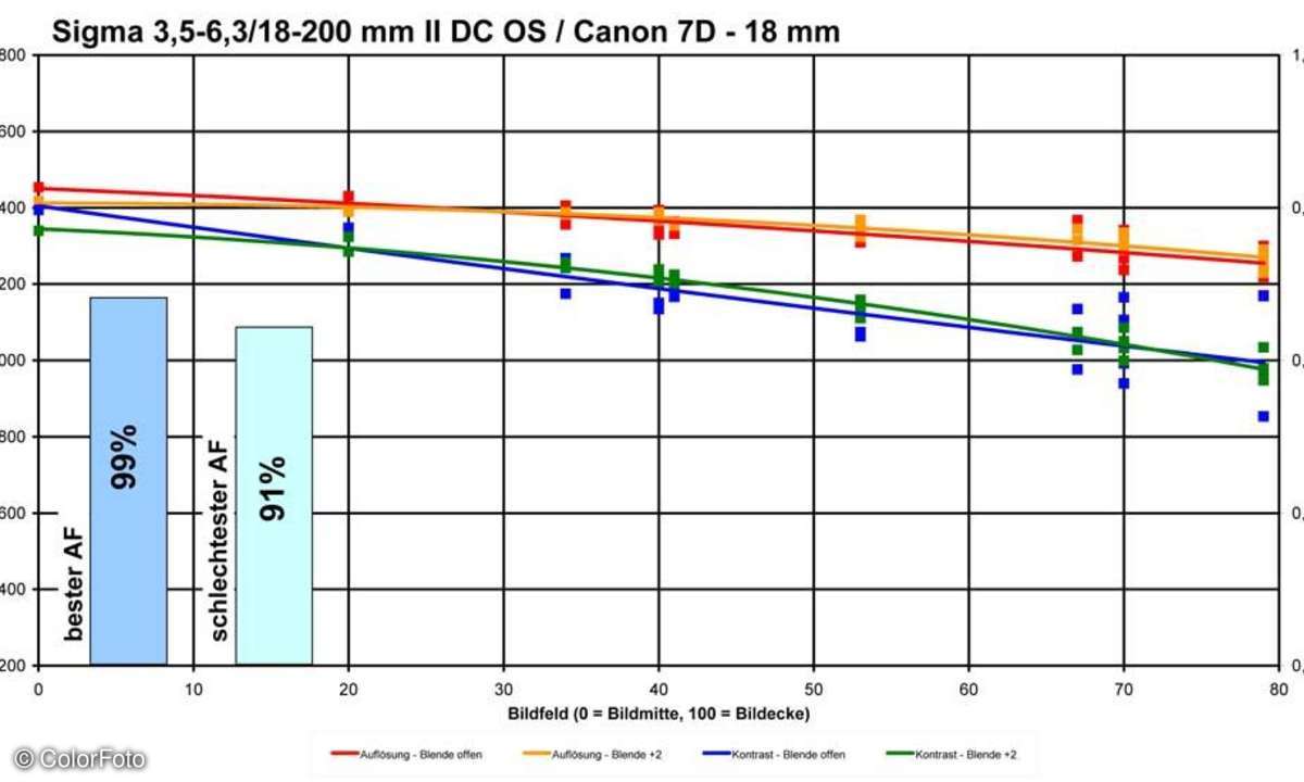 Sigma 3,5-6,3/18-200 mm II DC OS HSM