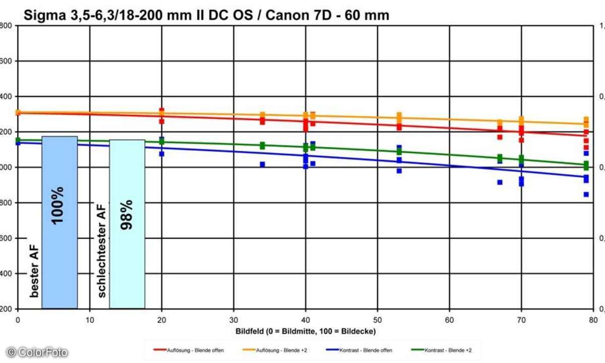 Sigma 3,5-6,3/18-200 mm II DC OS HSM