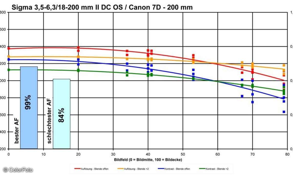 Sigma 3,5-6,3/18-200 mm II DC OS HSM