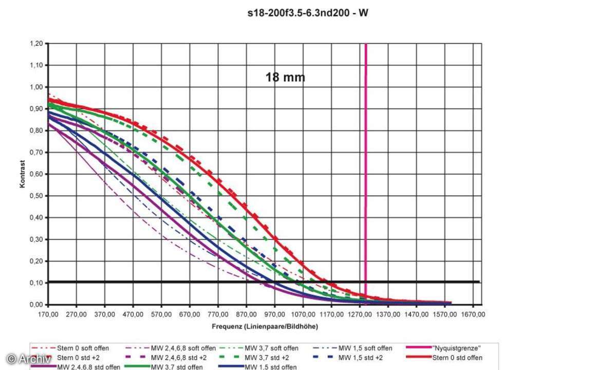 Auflösungsdiagramm Sigma 3,5-6,3/18-200 mm DC IF an Nikon D200 18 mm