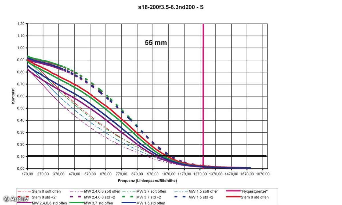 Auflösungsdiagramm Sigma 3,5-6,3/18-200 mm DC IF an Nikon D200 55 mm