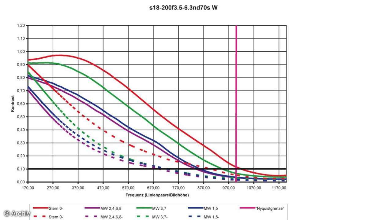 Sigma EX 3,5-6,3 / 18-200 mm DC Auflösungsdiagramm an Nikon D70S