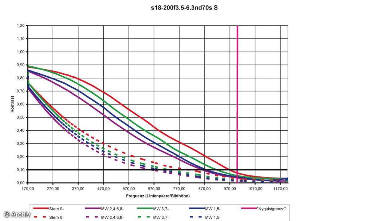 Sigma EX 3,5-6,3 / 18-200 mm DC Auflösungsdiagramm an Nikon D70S