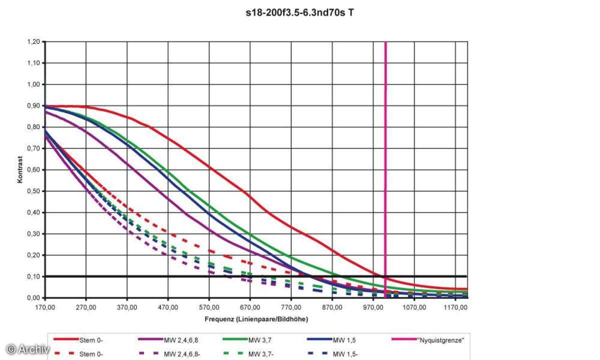 Sigma EX 3,5-6,3 / 18-200 mm DC Auflösungsdiagramm an Nikon D70S