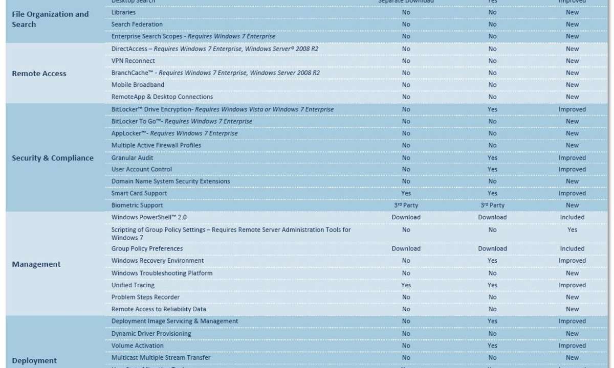 Funktionsumfang: Windows 7, Vista und XP im Vergleich
