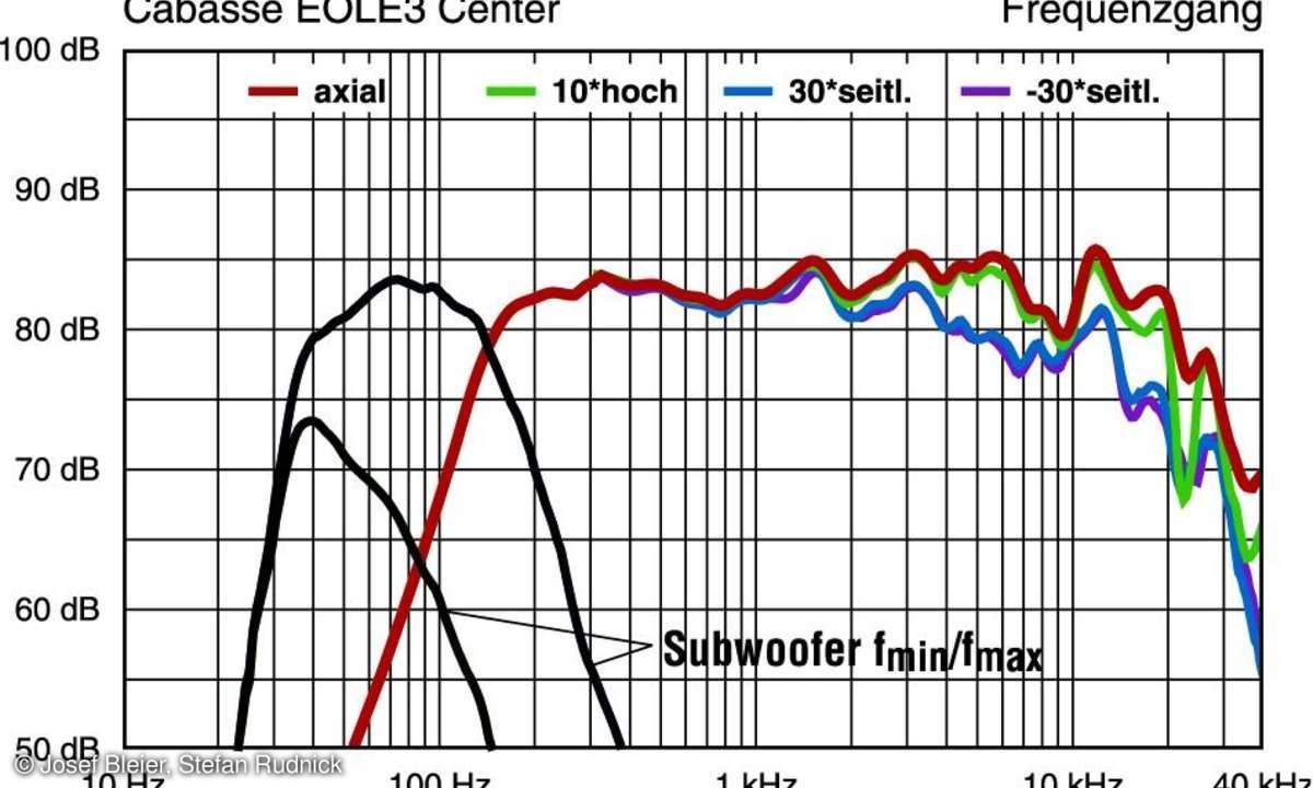 Cabasse Eole 3 Frequenzgang