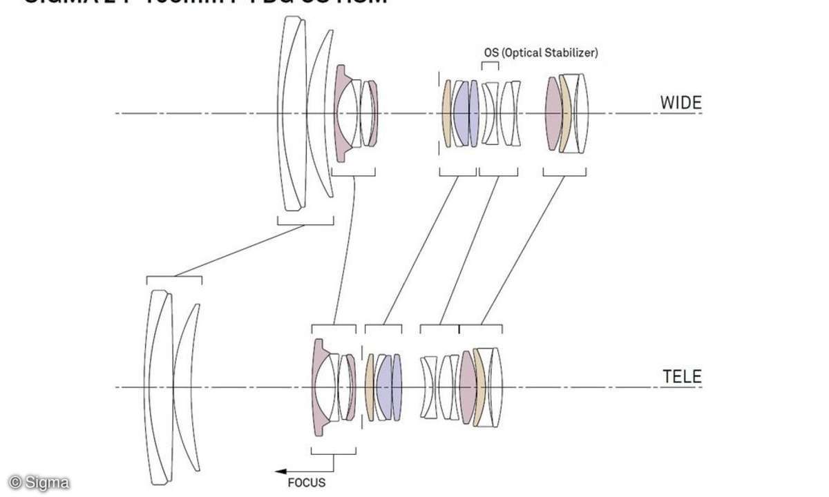 Sigma, Linse, Objektiv, Zoom