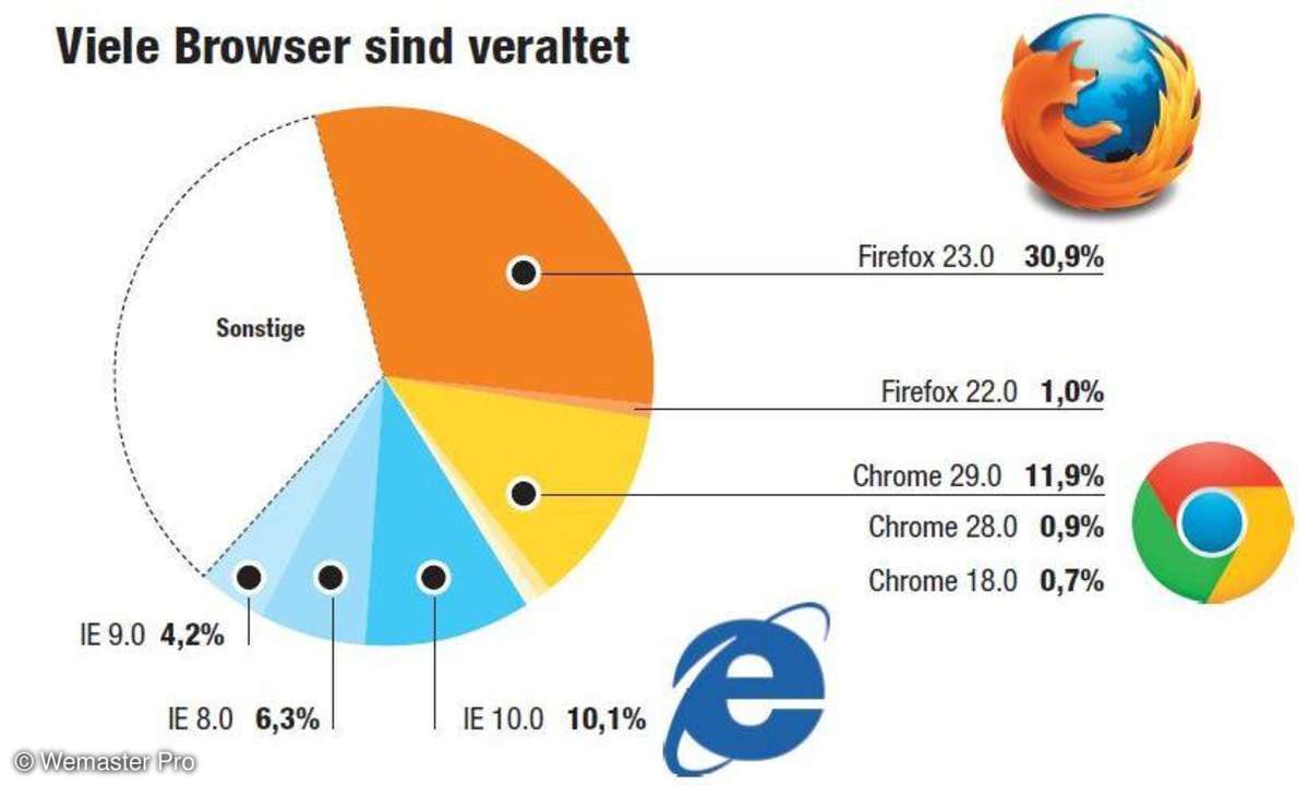 Viele Browser sind veraltet