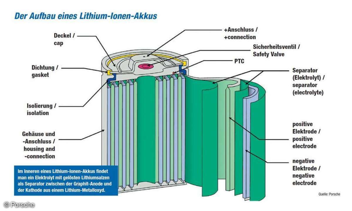 Lithium-Ionen-Akku