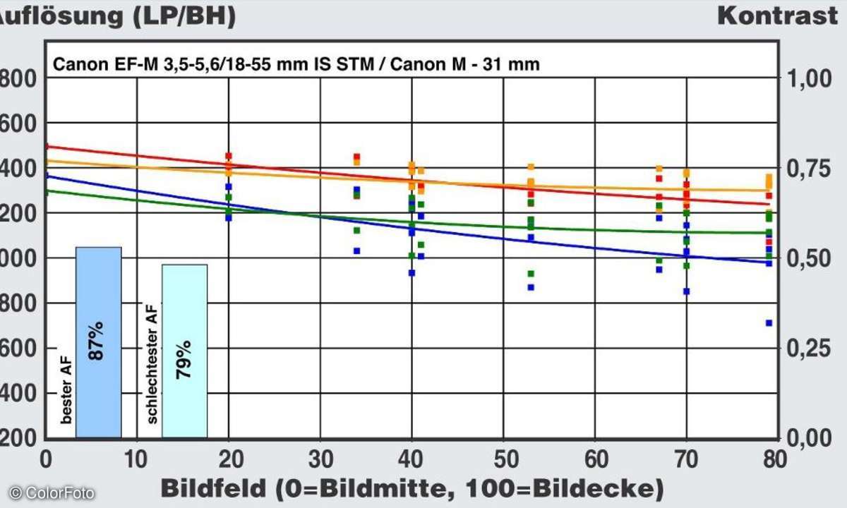 Canon EF-M 3,5-5,6/18-55 mm IS STM an Canon M