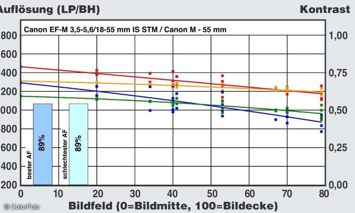 Canon EF-M 3,5-5,6/18-55 mm IS STM an Canon M