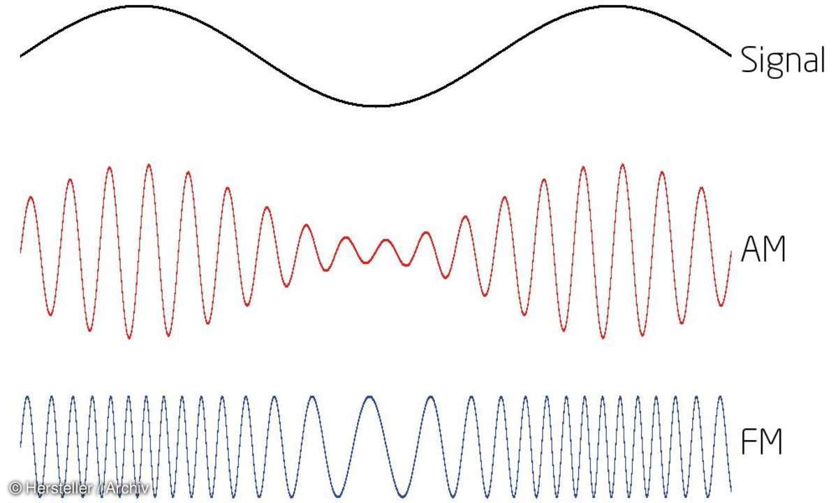 Amplituden- und Frequenzmodulation