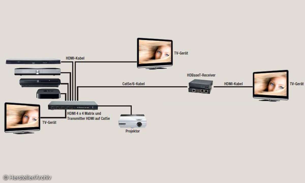 HDBaseT-Verkabelung