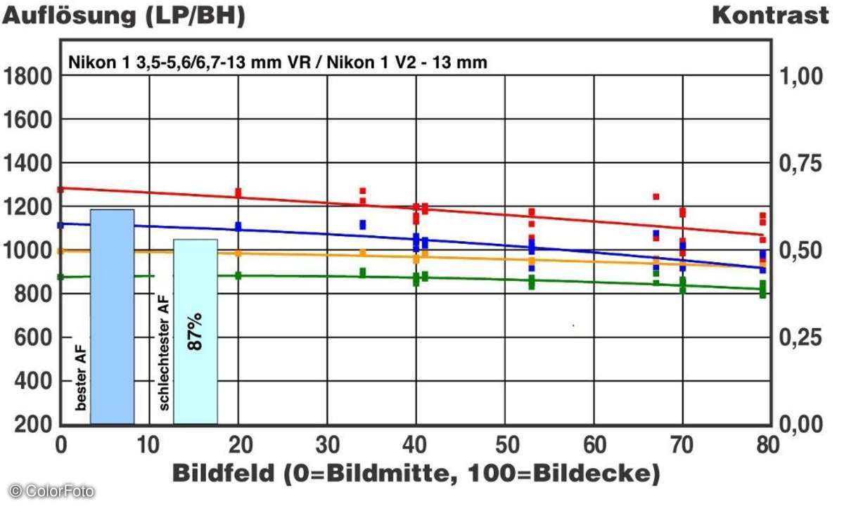 Nikon 1 Nikkor 3,5-5,6/6,7-13 mm VR an Nikon 1 V2