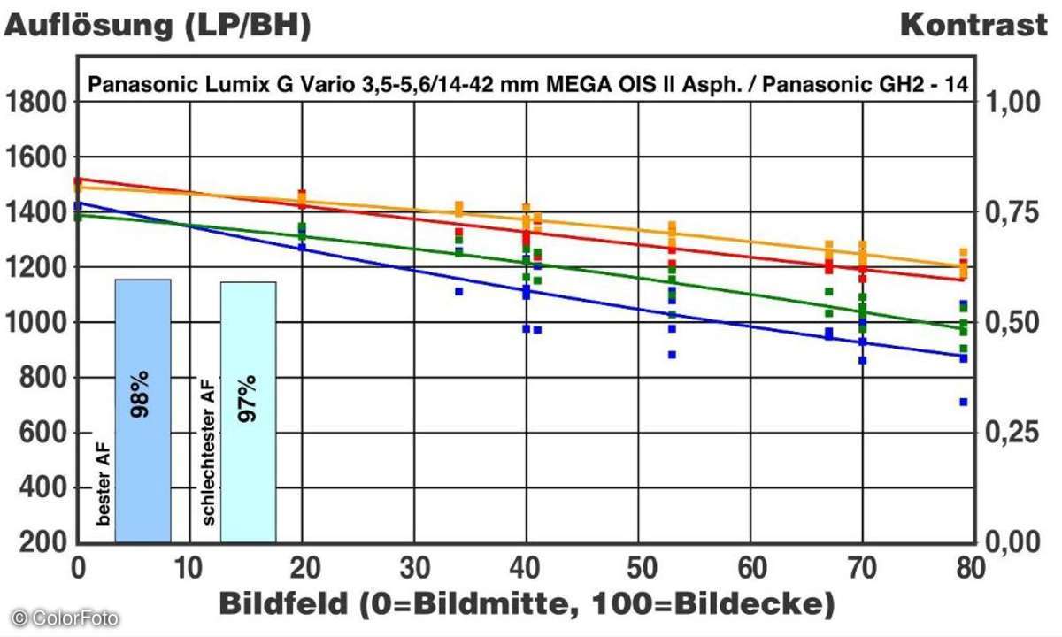 Panasonic Lumix G Vario 3,5 - 5,6/14-42 mm MEGA O.I.S. II an Panasonic GH2