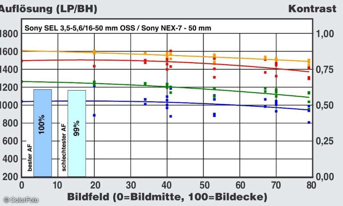 Sony SEL 3,5-5,6/16-50 mm OSS an Sony NEX-7