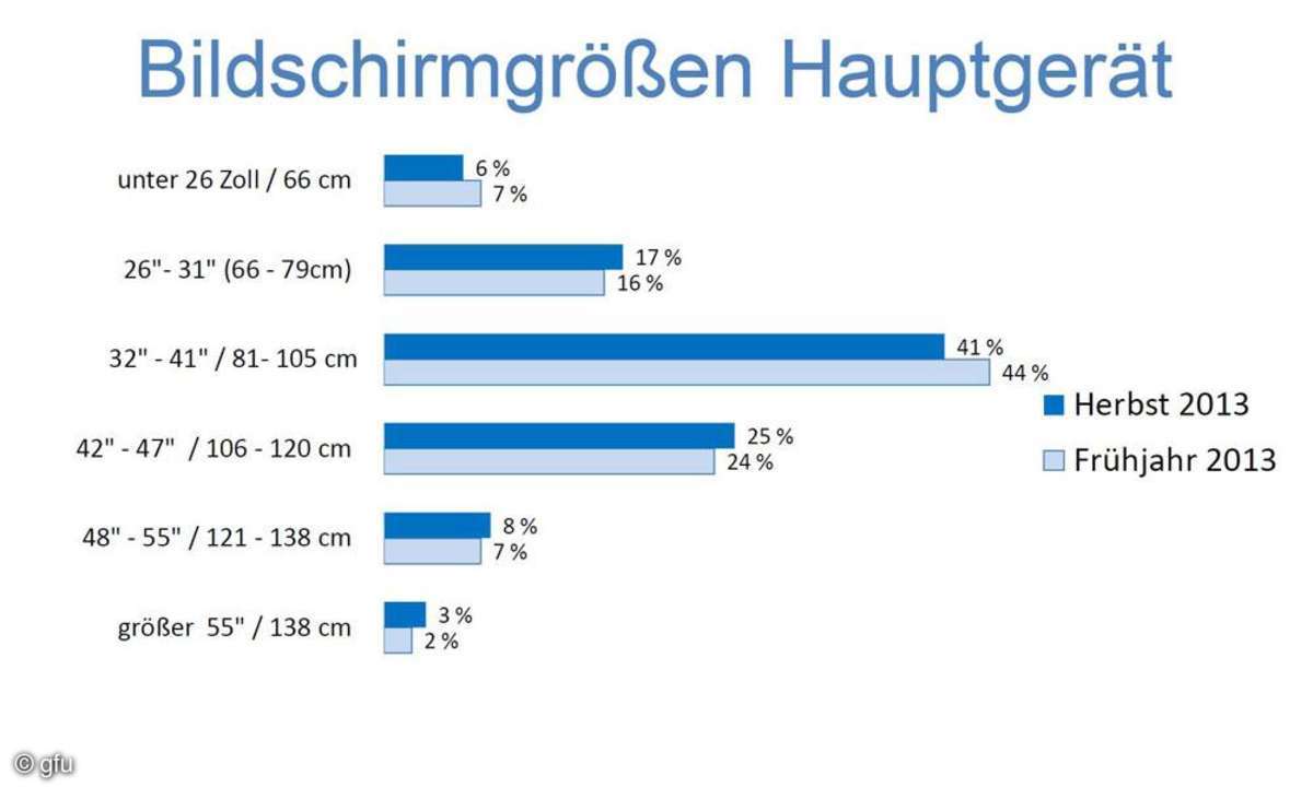 Bildschirmgrößen Hauptgerät