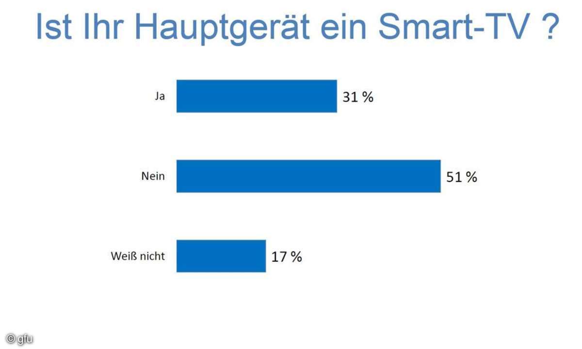 Ist Ihr Hauptgerät ein Smart-TV?