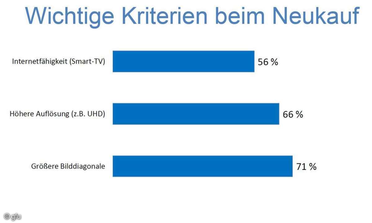 Wichtige Kriterien beim Neukauf