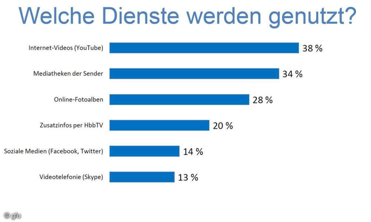 Welche Dienste werden genutzt?