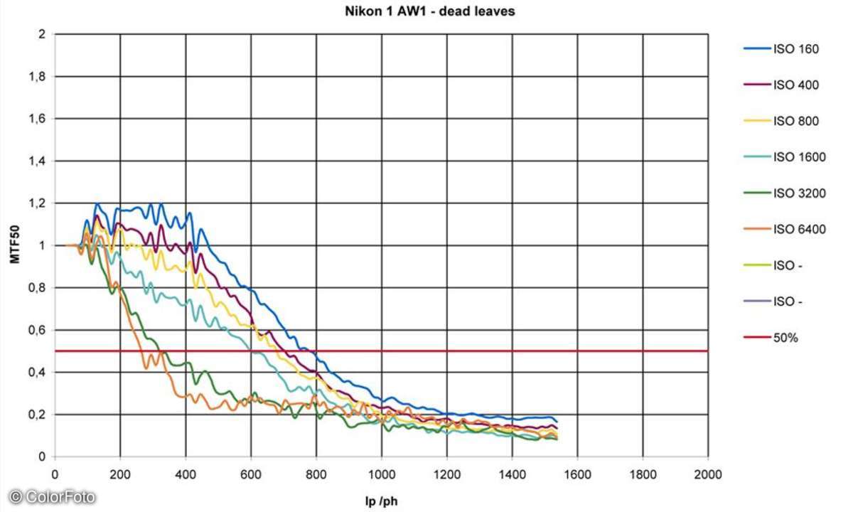 Niikkon 1 AW1 Test Dead Leaves Diagramm