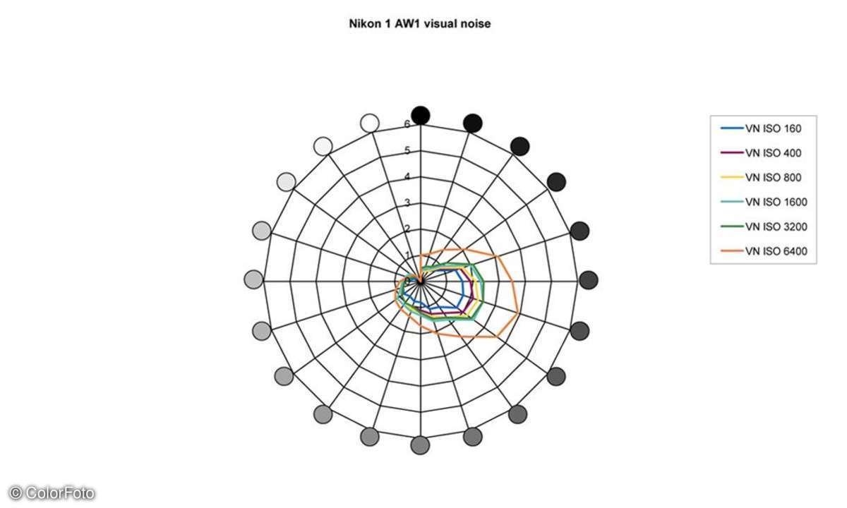 Niikkon 1 AW1 Test Rauschwahrnehmung Visual Noise Diagramm