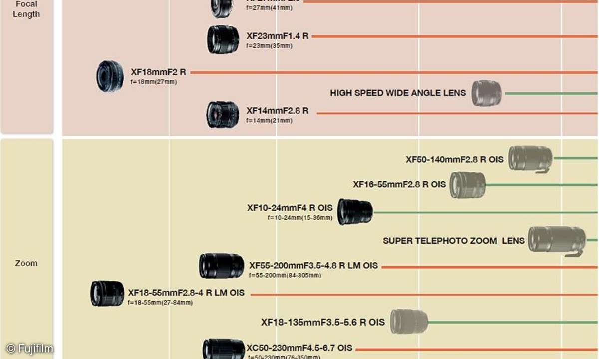 Fujifilm Fujinon - Objektiv Roadmap