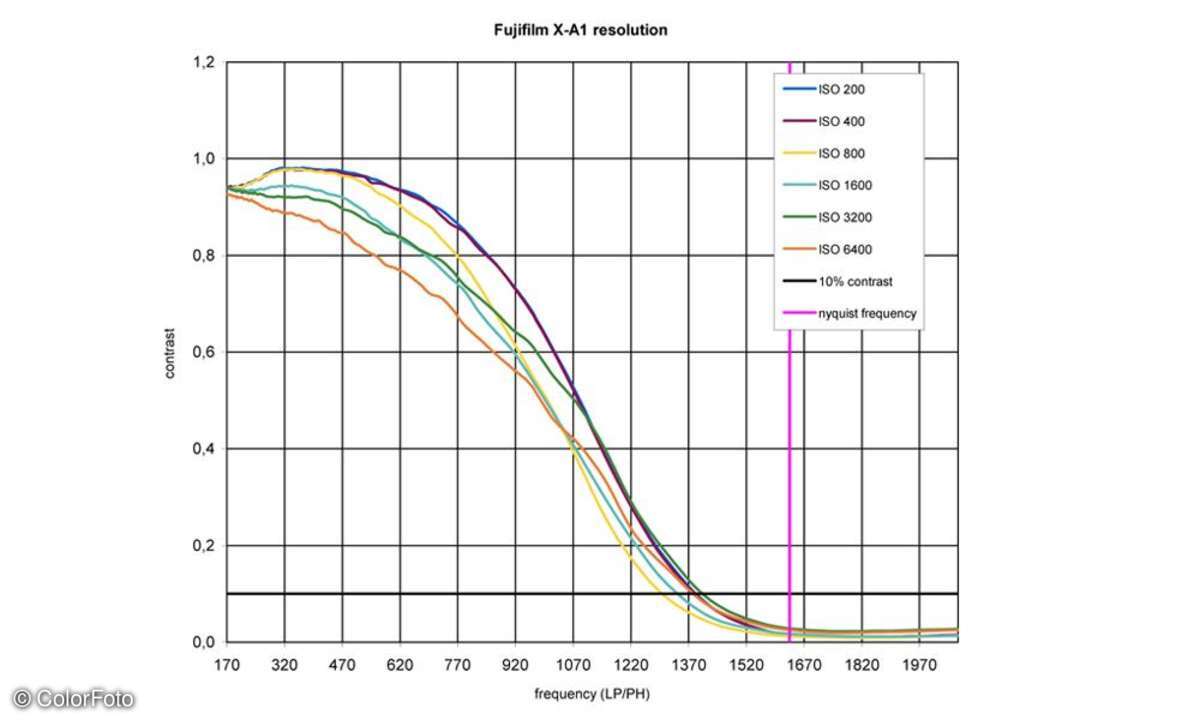Fujifilm X-A1 Diagramm Auflösung