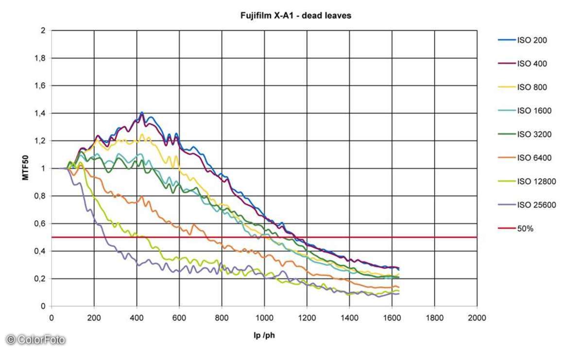 Fujifilm X-A1 Diagramm Dead Leaves