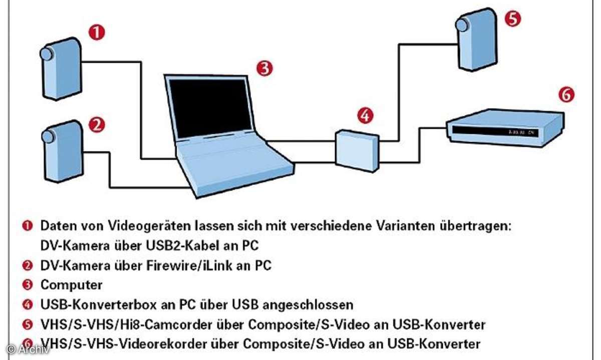 Videobearbeitung: VHS auf DVD