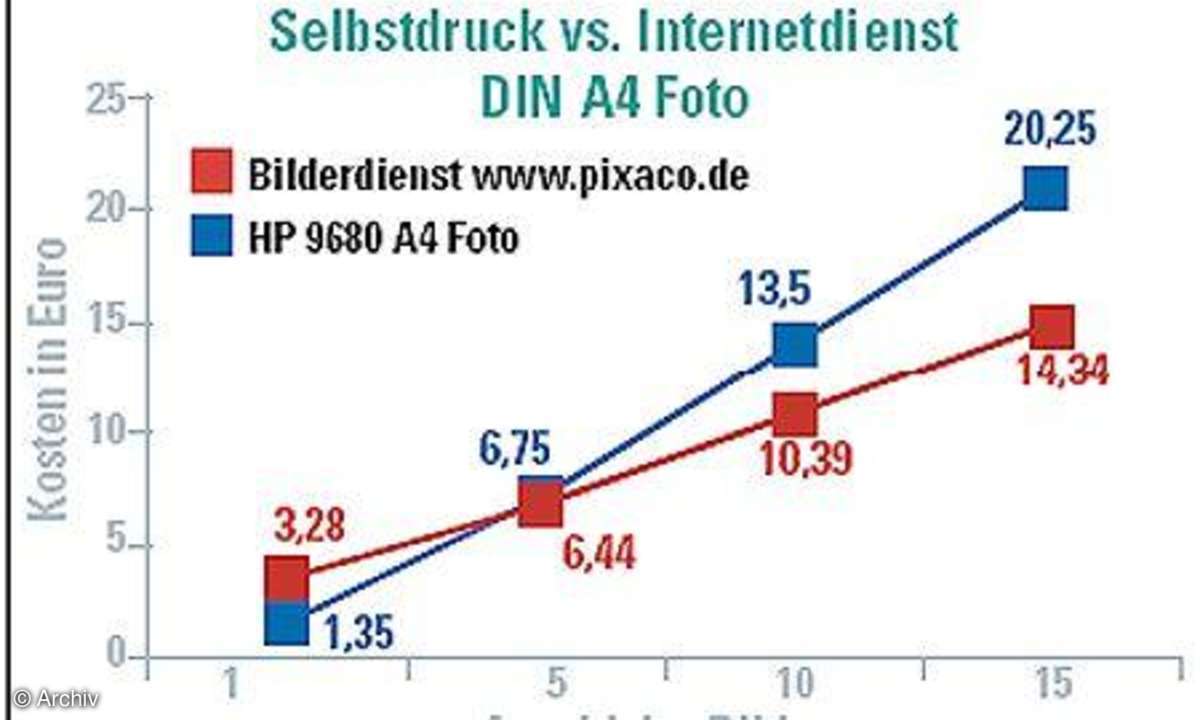 A3-Tintenstrahler im Test