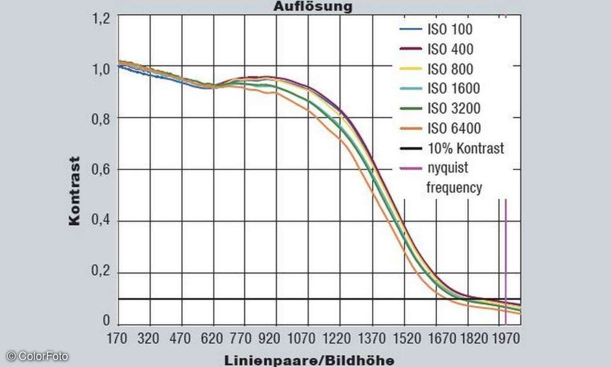 Auflösung