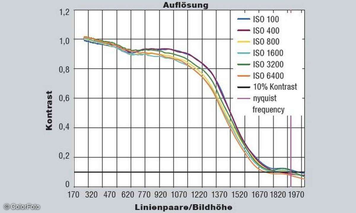 Auflösung