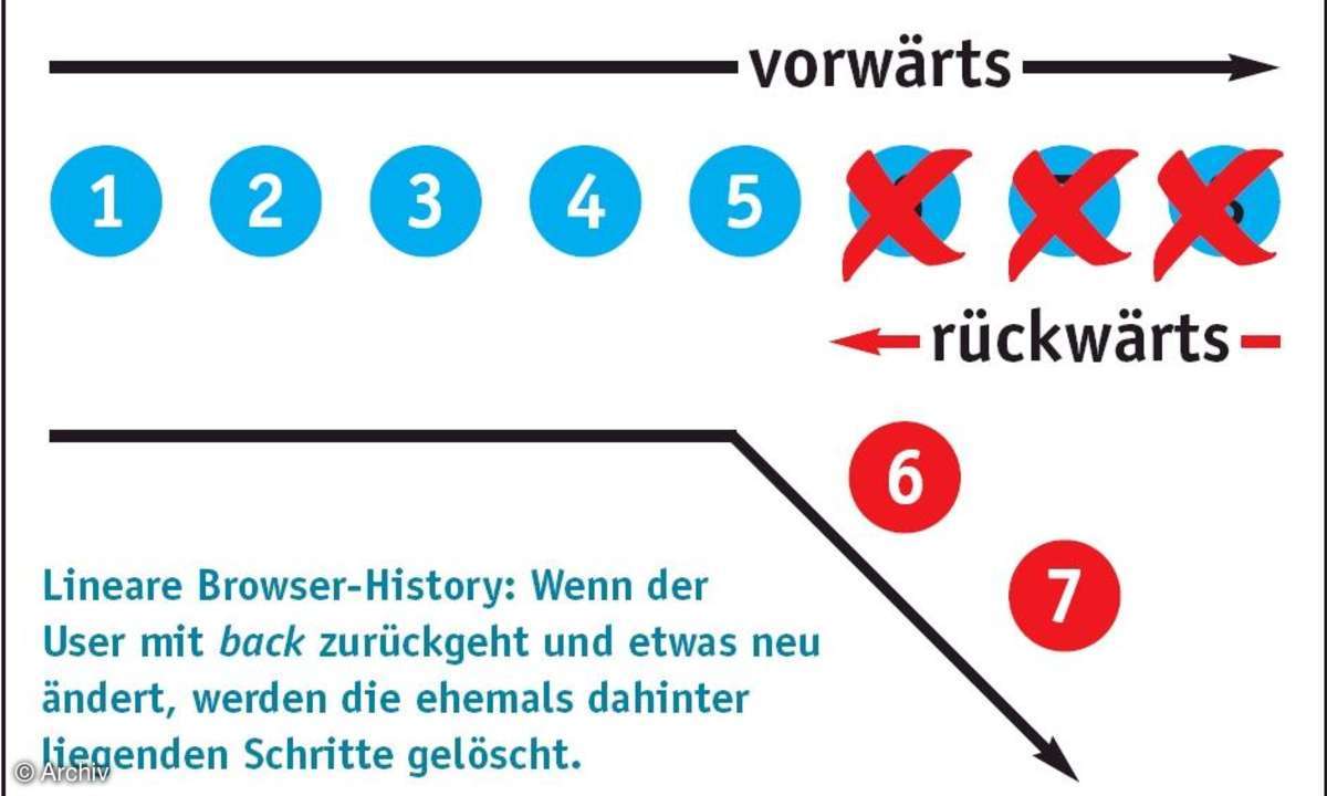 Ajax unter verschiedenen Browsern