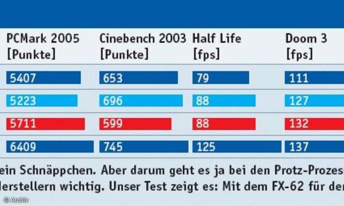 Athlon 64 mit DDR-2-Speicher