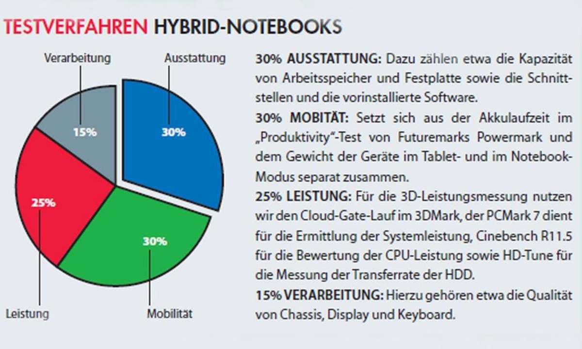 Testverfahren, Testverfahren Hybrid-Notebooks, Hybrid-Notebooks
