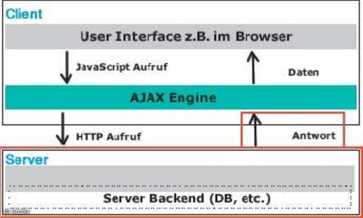 Chatsystem unter AJAX