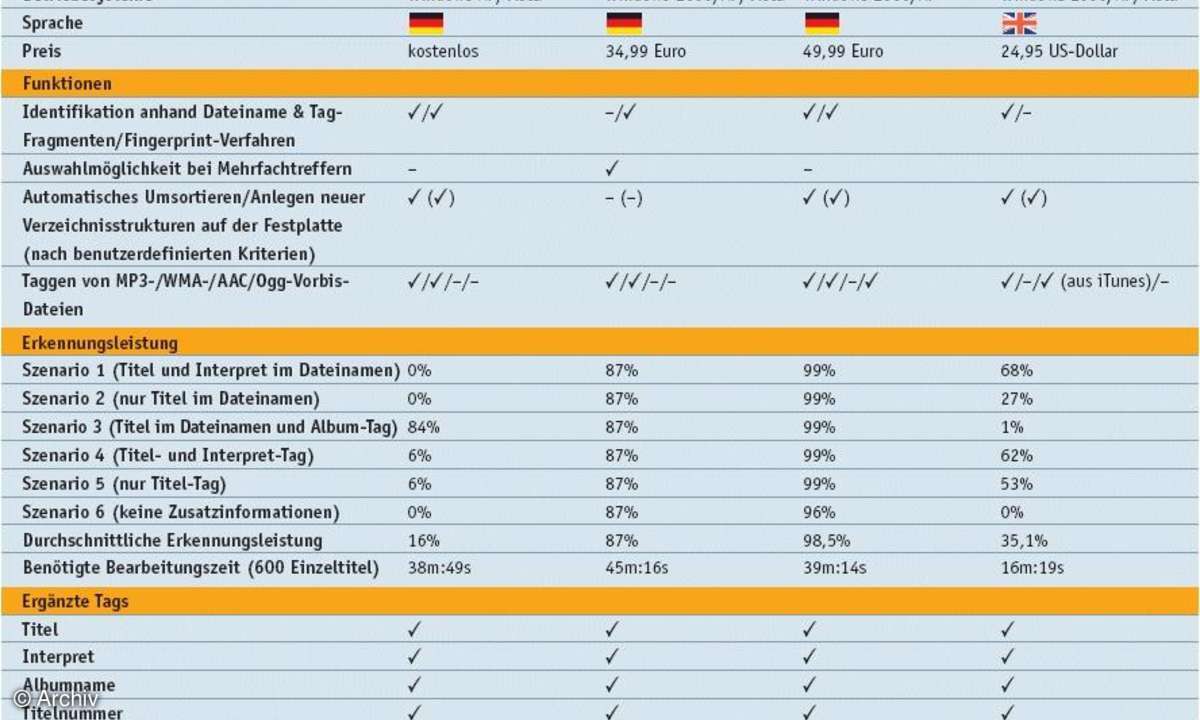 Automatische Tagger-Programme auf dem Prüfstand