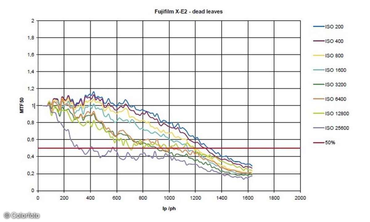 Fujifilm X-E2 Diagramm Dead Leaves