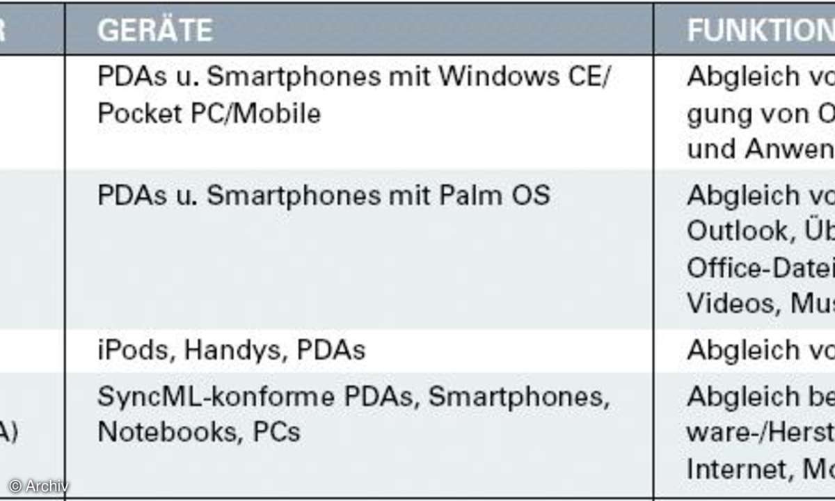 Adressabgleich mit Handy und PC