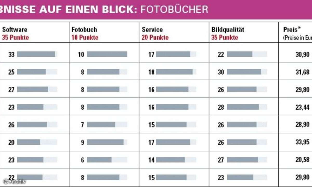 Fotobücher im Test