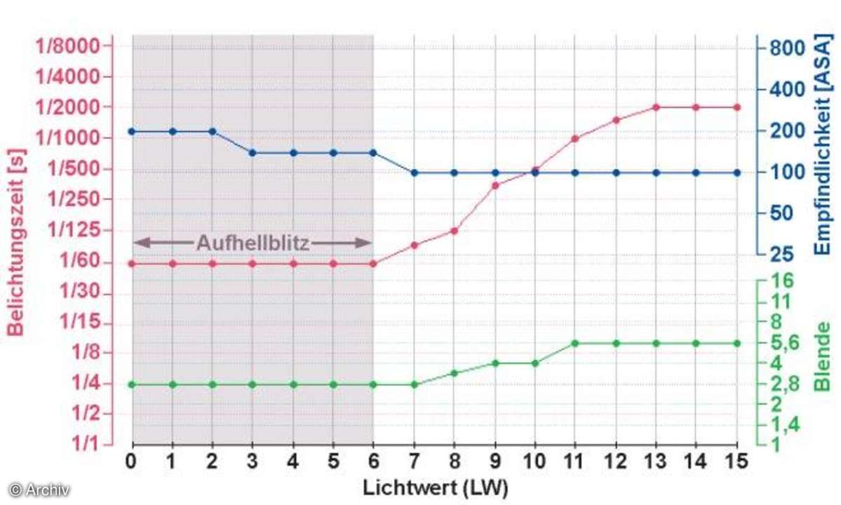 So funktionieren Kamera-Automatikprogramme
