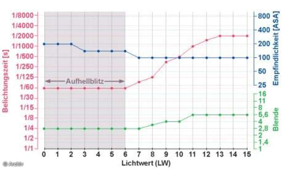So funktionieren Kamera-Automatikprogramme
