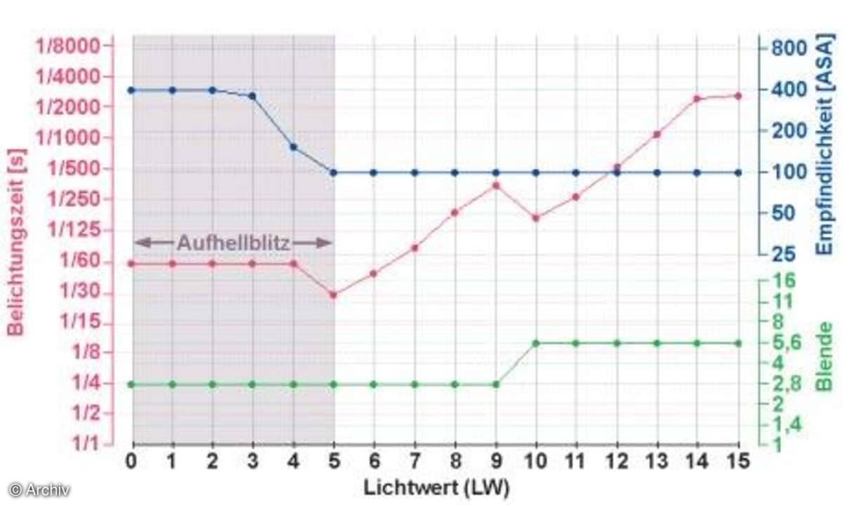 So funktionieren Kamera-Automatikprogramme