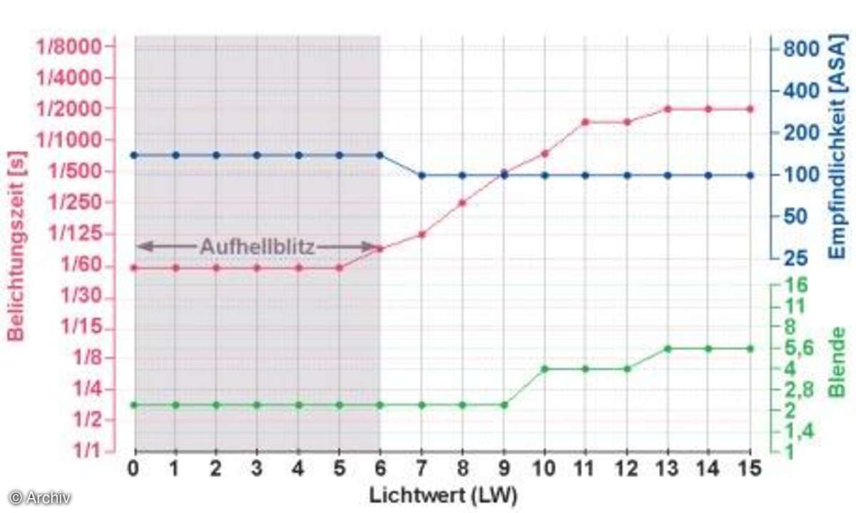 So funktionieren Kamera-Automatikprogramme