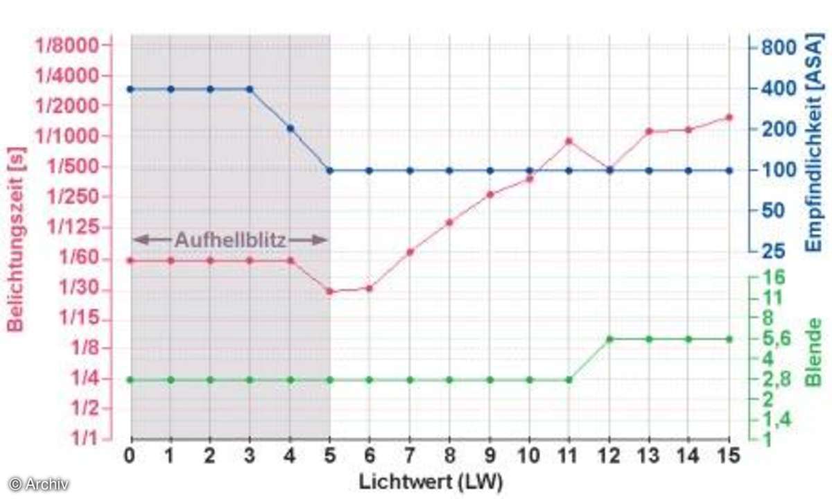So funktionieren Kamera-Automatikprogramme