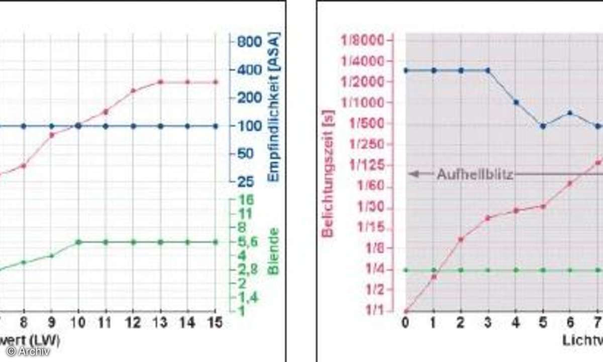 So funktionieren Kamera-Automatikprogramme